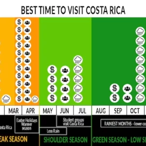Best Time to Travel to Costa Rica